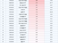 最受青睐ETF：10月24日中证A500ETF获净申购7.34亿元，中证A500ETF景顺获净申购4.64亿元（名单）