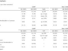 西部数据2025财年Q1营收40.95亿，同比增近50%