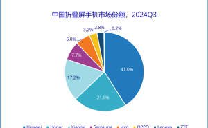 华为折叠屏市场份额41%断层领先，稳居中国第一！