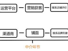 这场“杠杆战争”，将决定中国电商未来几年竞争格局