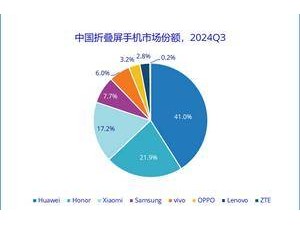 华为折叠屏市场份额41%断层领先，稳居中国第一！