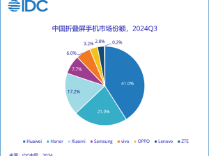 華為斷層式領先41%！穩坐中國折疊屏手機市場頭把交椅