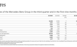 梅赛德斯-奔驰三季度销售额345.3亿欧元，同比下滑6.7%