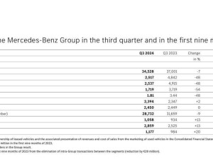 梅賽德斯-奔馳三季度銷售額345.3億歐元，同比下滑6.7%