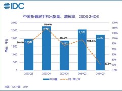 2024Q3中国折叠屏市场排名：华为夺冠，荣耀小米进前三！