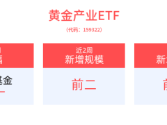 多国央行表示支持继续增加黄金储备，黄金产业ETF(159322)配置机遇备受关注