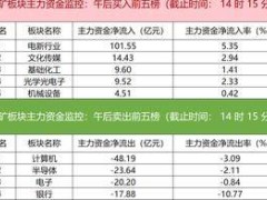 主力资金监控：电新行业净流出超72亿元