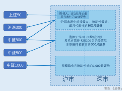 “核心宽基指数”有多“核心”？