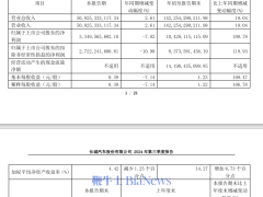 長(zhǎng)城汽車Q3營(yíng)收破500億，同比增長(zhǎng)2.61%表現(xiàn)穩(wěn)健