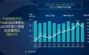 Canalys报告：中国智能手机Q3出货量同比增4%，市场持续反弹