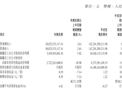 销售量下降拖累，长城汽车Q3净利润跌近8%，营收小幅增长2.61% | 财报见闻