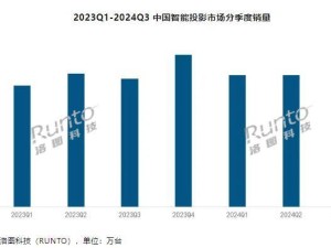 洛圖科技報告：Q3中國智能投影銷量127萬臺，同比降9.7%