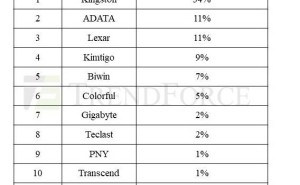 金士顿稳坐SSD市场王座，全球份额超三分之一！