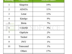 金士頓穩坐SSD市場王座，全球份額超三分之一！