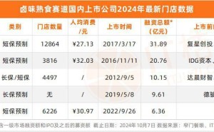 红杉腾讯经纬曾力捧的消费赛道，今为何无人接棒？