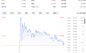 文远知行纳斯达克首秀，自动驾驶第一股首日涨幅6.77%