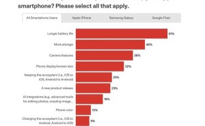手机升级大调查：电池续航力压AI成用户换机首选！