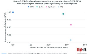 Meta新推Llama 3.2量化版，1B/3B模型功耗再降低！