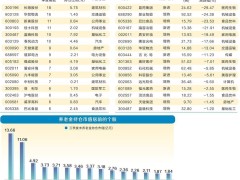 养老金最新持仓近百亿元 三季度新进15股增持20股