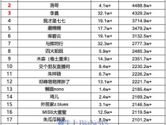 贾乃亮直播带货登顶27号日榜，销售额高达4984万！