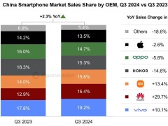 中國智能手機Q3銷量增2.3%，或迎五年首年增長！