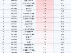 最受青睐ETF：10月25日中证1000ETF获净申购19.72亿元，中证A500ETF获净申购7.58亿元（名单）