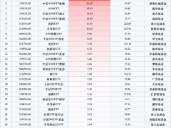 最受青睐ETF：上周中证A500ETF获资金净申购39.82亿元，中证A500ETF景顺获资金净申购21.25亿元（名单）