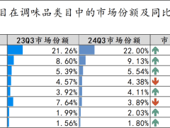 2024Q3调味品市场回顾