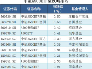 中證A500指數(shù)基金吸金700億，千億規(guī)模近在咫尺？