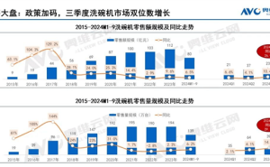 洗碗机市场大爆发：精装房配置过半，16套+份额激增