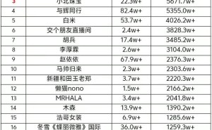 抖音28号直播带货战报：广东夫妇登顶，单日销售额破1.24亿！