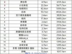 抖音28號直播帶貨戰(zhàn)報(bào)：廣東夫婦登頂，單日銷售額破1.24億！