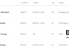 钟睒睒重回福布斯实时富豪榜“中国首富”，马化腾、张一鸣、黄峥紧随其后