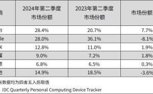 双十一购物节，华为平板再领风骚，三季度国内市场份额稳居榜首！