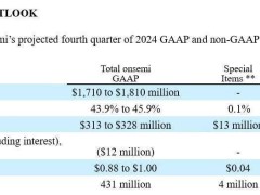 安森美2024Q3收入17.6億，環(huán)比增長2%卻同比降19%