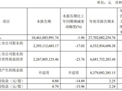 药明康德Q3营收105亿，净利降17%，可转债发行5亿美元