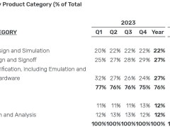 EDA龙头Cadence楷登2024Q3营收增长19%，达12.15亿美元