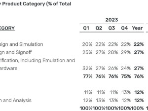 EDA龍頭Cadence楷登2024Q3營收增長19%，達12.15億美元