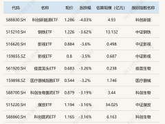 ETF今日收评 | 电信50ETF涨超2%，科创新能源ETF跌超4%