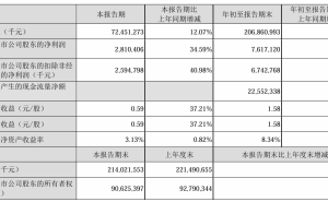 顺丰控股2024年Q3净利28.1亿，同比增长超三成！