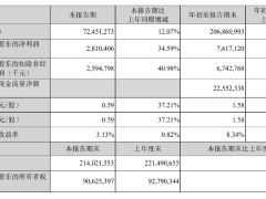 顺丰Q3营收同比增长12.07%，净利润同比增长34.59% | 财报见闻