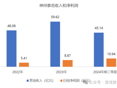 神州泰岳三季报：营销砸钱少了，净利润暴涨191%，老产品跑了8年