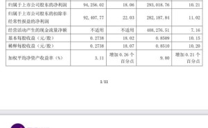 圆通快递2024年Q3营收168亿，同比增长22%！