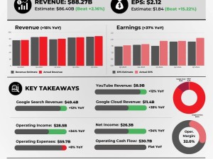 谷歌三季度云收入暴涨35%，AI驱动总营收超预期！