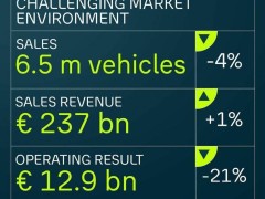 大众集团前三季度营业利润129亿欧元，同比降21%引关注