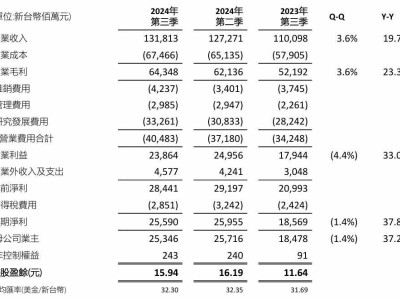 联发科2024年Q3净利255.9亿新台币，同比增长37.8%