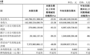 上汽集团业绩大滑坡！2024年第三季度净利润同比暴跌93.53%，仅剩2.79亿元