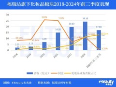 6连增之后，福瑞达化妆品迎来“关键之年”