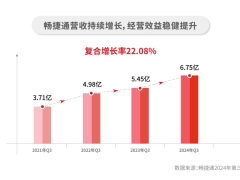 畅捷通业绩亮眼：2024年前三季度云订阅收入猛增38%，营收毛利双丰收！