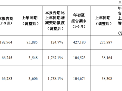 三季报利润超千亿元！“险资一哥”中国人寿年内投资回报曝光！